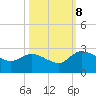 Little Bull Creek entrance tide chart for Sunday, October 8, 2023