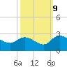 Little Bull Creek entrance tide chart for Monday, October 9, 2023