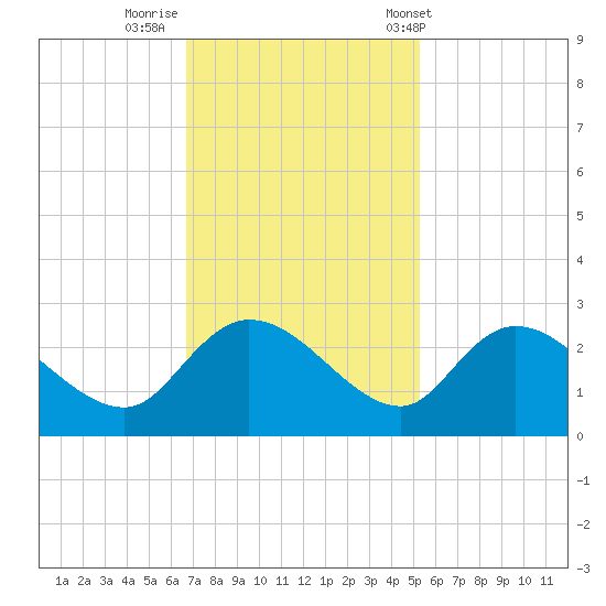 Little Bull Creek entrance tide chart for Friday, November 10, 2023