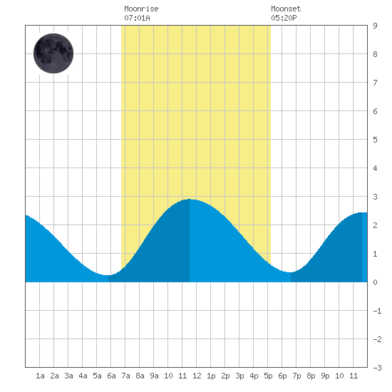 Little Bull Creek entrance tide chart for Monday, November 13, 2023