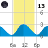 Little Bull Creek entrance tide chart for Monday, November 13, 2023