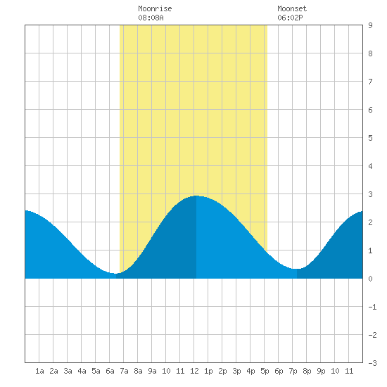 Little Bull Creek entrance tide chart for Tuesday, November 14, 2023