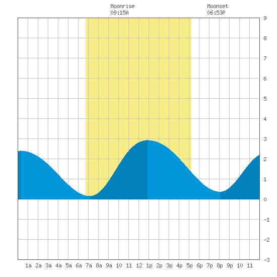 Little Bull Creek entrance tide chart for Wednesday, November 15, 2023