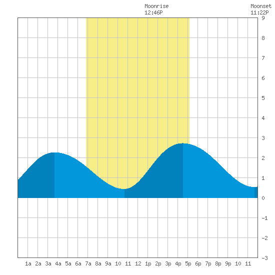 Little Bull Creek entrance tide chart for Sunday, November 19, 2023