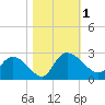 Little Bull Creek entrance tide chart for Wednesday, November 1, 2023