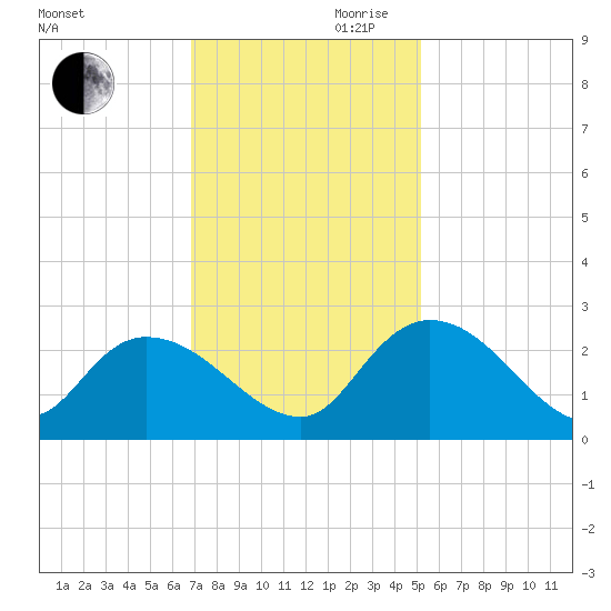 Little Bull Creek entrance tide chart for Monday, November 20, 2023