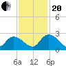 Little Bull Creek entrance tide chart for Monday, November 20, 2023
