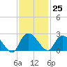 Little Bull Creek entrance tide chart for Saturday, November 25, 2023