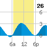 Little Bull Creek entrance tide chart for Sunday, November 26, 2023