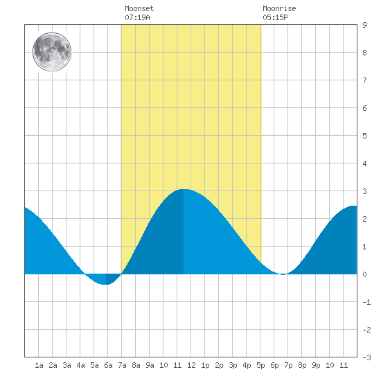 Little Bull Creek entrance tide chart for Monday, November 27, 2023