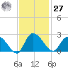 Little Bull Creek entrance tide chart for Monday, November 27, 2023
