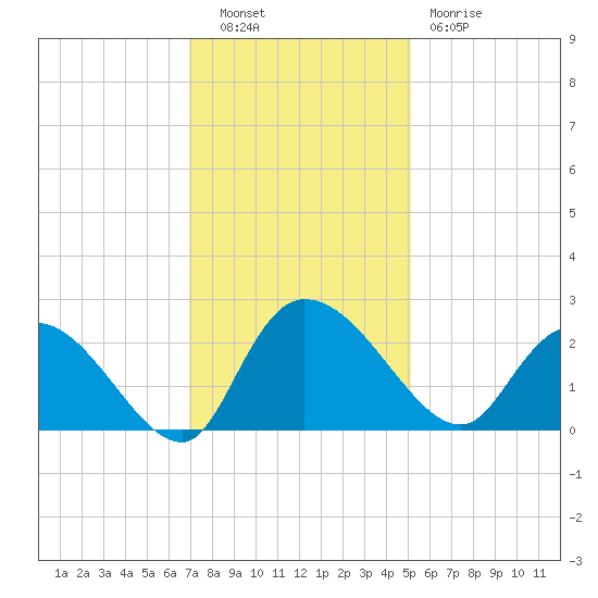 Little Bull Creek entrance tide chart for Tuesday, November 28, 2023