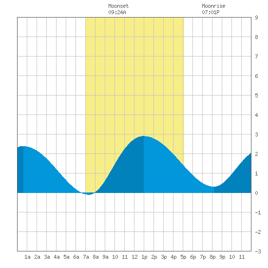 Little Bull Creek entrance tide chart for Wednesday, November 29, 2023