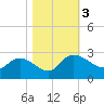 Little Bull Creek entrance tide chart for Friday, November 3, 2023