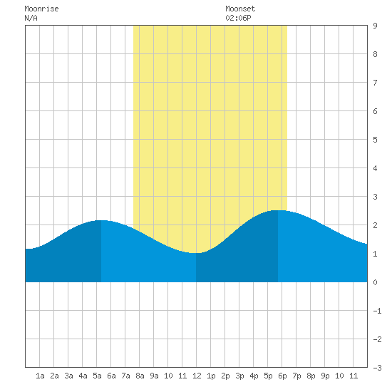 Little Bull Creek entrance tide chart for Saturday, November 4, 2023