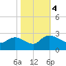 Little Bull Creek entrance tide chart for Saturday, November 4, 2023