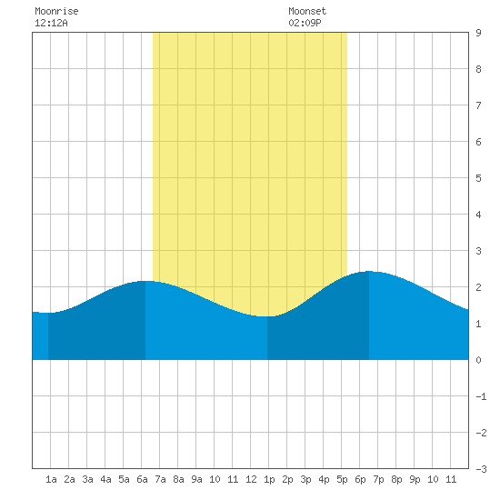 Little Bull Creek entrance tide chart for Monday, November 6, 2023