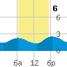 Little Bull Creek entrance tide chart for Monday, November 6, 2023