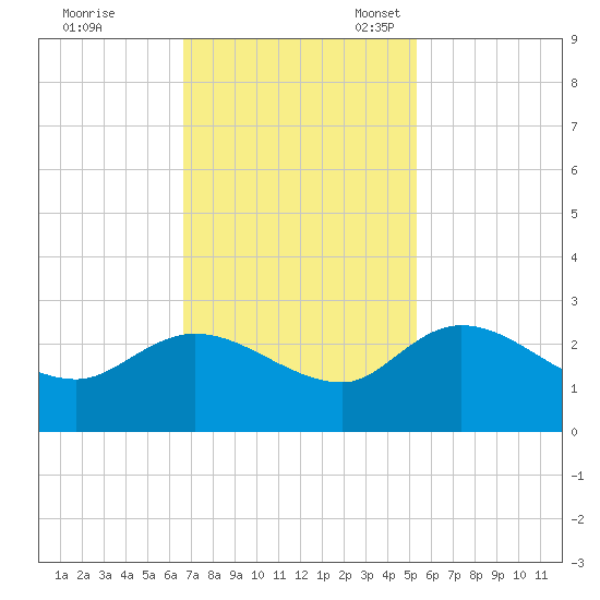 Little Bull Creek entrance tide chart for Tuesday, November 7, 2023