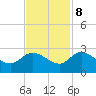 Little Bull Creek entrance tide chart for Wednesday, November 8, 2023