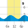 Little Bull Creek entrance tide chart for Thursday, November 9, 2023
