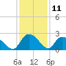 Little Bull Creek entrance tide chart for Monday, December 11, 2023