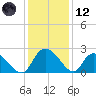 Little Bull Creek entrance tide chart for Tuesday, December 12, 2023