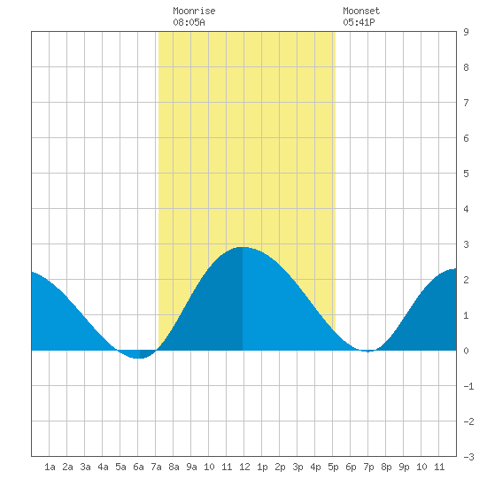 Little Bull Creek entrance tide chart for Wednesday, December 13, 2023