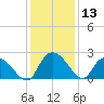 Little Bull Creek entrance tide chart for Wednesday, December 13, 2023