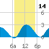 Little Bull Creek entrance tide chart for Thursday, December 14, 2023