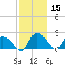 Little Bull Creek entrance tide chart for Friday, December 15, 2023
