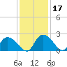 Little Bull Creek entrance tide chart for Sunday, December 17, 2023