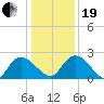 Little Bull Creek entrance tide chart for Tuesday, December 19, 2023