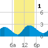 Little Bull Creek entrance tide chart for Friday, December 1, 2023