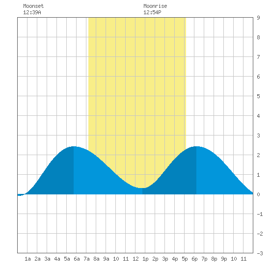 Little Bull Creek entrance tide chart for Wednesday, December 20, 2023