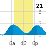 Little Bull Creek entrance tide chart for Thursday, December 21, 2023