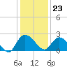 Little Bull Creek entrance tide chart for Saturday, December 23, 2023