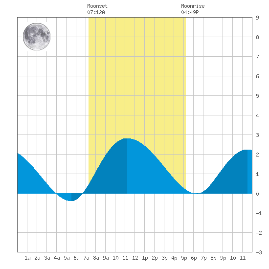 Little Bull Creek entrance tide chart for Tuesday, December 26, 2023