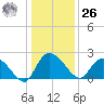 Little Bull Creek entrance tide chart for Tuesday, December 26, 2023
