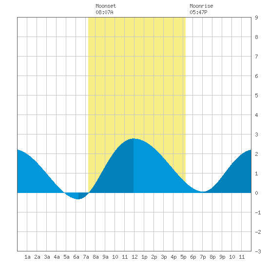 Little Bull Creek entrance tide chart for Wednesday, December 27, 2023