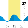 Little Bull Creek entrance tide chart for Wednesday, December 27, 2023
