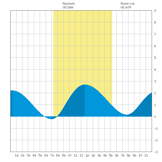 Little Bull Creek entrance tide chart for Thursday, December 28, 2023