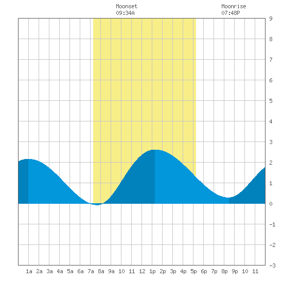 Little Bull Creek entrance tide chart for Friday, December 29, 2023