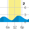 Little Bull Creek entrance tide chart for Saturday, December 2, 2023