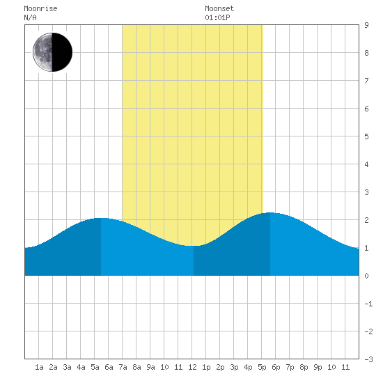 Little Bull Creek entrance tide chart for Tuesday, December 5, 2023
