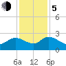 Little Bull Creek entrance tide chart for Tuesday, December 5, 2023