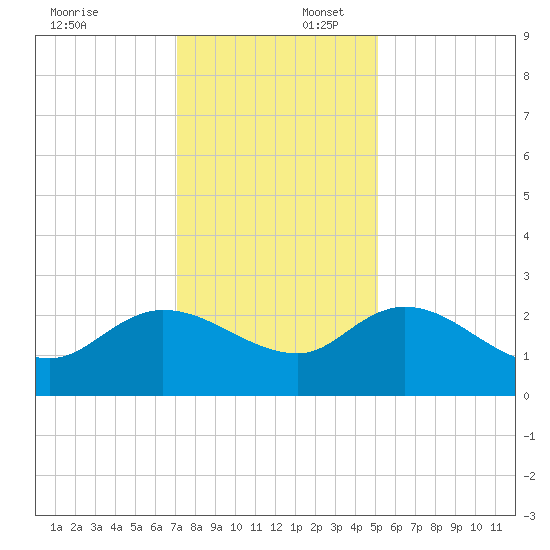 Little Bull Creek entrance tide chart for Wednesday, December 6, 2023