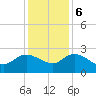 Little Bull Creek entrance tide chart for Wednesday, December 6, 2023