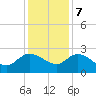Little Bull Creek entrance tide chart for Thursday, December 7, 2023