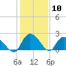 Little Bull Creek entrance tide chart for Wednesday, January 10, 2024